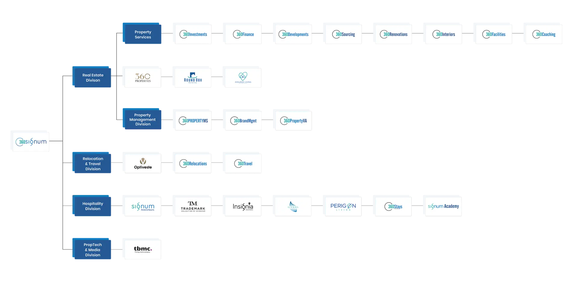 360Signum brand architecture: divisions and their brands